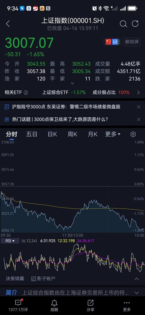 上周五沪指收盘超3100点创4年多新高，借钱炒股成风监管预警风险