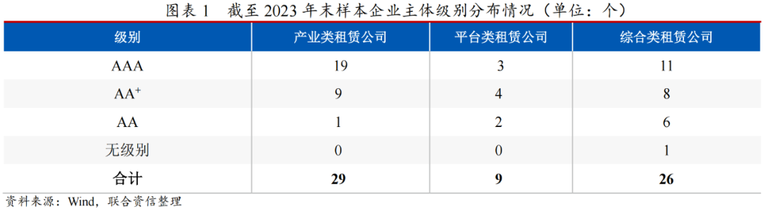 基于租赁资产投向，融资租赁公司分三类及受影响情况