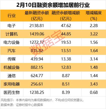 52股杠杆资金加仓超亿元，市场融资余额连续4日增超百亿