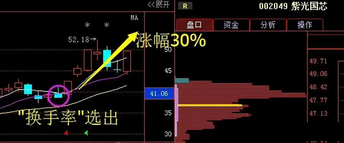 高换手率股票投资策略_股市换手率分析_股票换手率高但成交量小