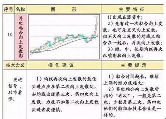 技术分析派均线粘合向上发散_配资选股_股市上涨征兆