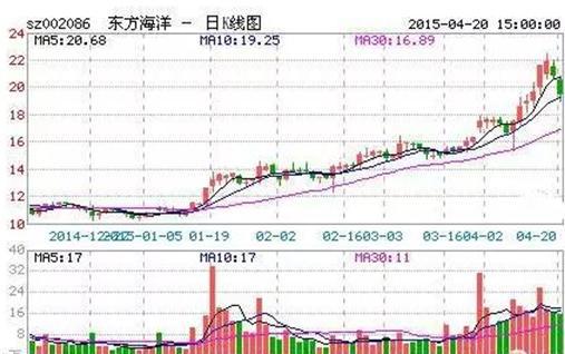 技术分析派均线粘合向上发散_股市上涨征兆_配资选股