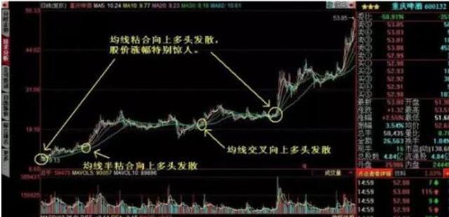 配资选股_股市上涨征兆_技术分析派均线粘合向上发散