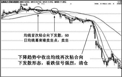 配资选股_股市上涨征兆_技术分析派均线粘合向上发散