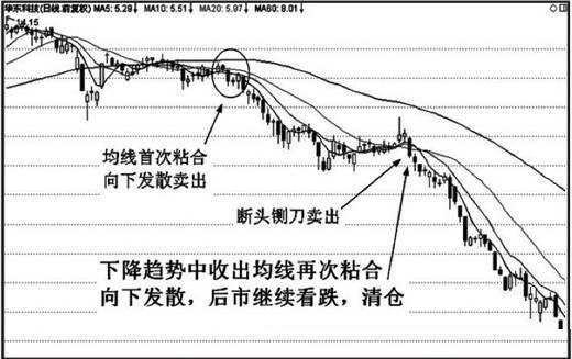 配资选股_股市上涨征兆_技术分析派均线粘合向上发散
