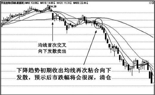 配资选股_股市上涨征兆_技术分析派均线粘合向上发散