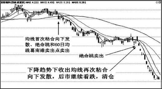 配资选股_股市上涨征兆_技术分析派均线粘合向上发散