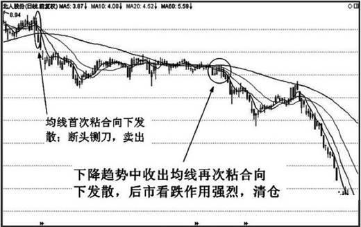 配资选股_技术分析派均线粘合向上发散_股市上涨征兆