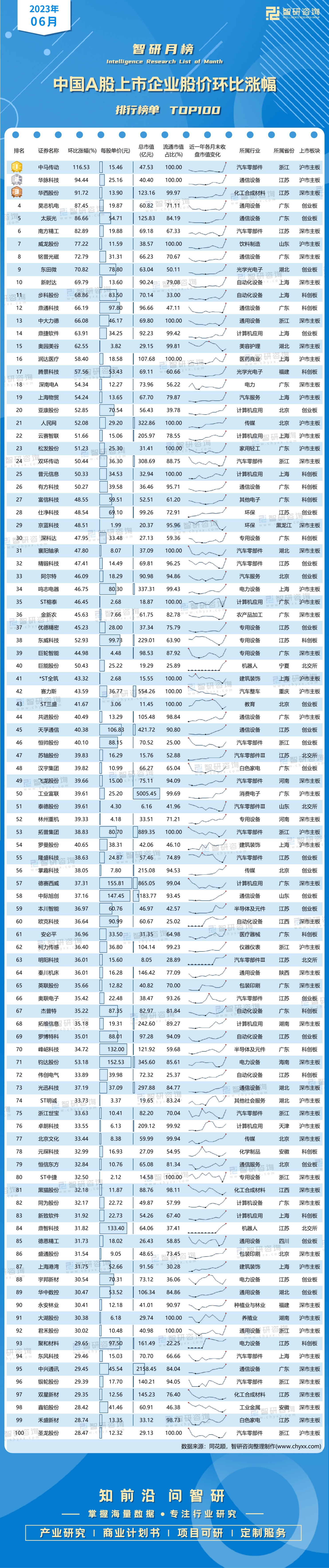 股票配资排名_6月A股股价涨幅排行榜_2023年6月股票涨幅排行榜