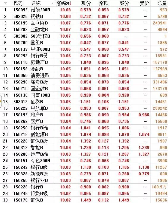分级B涨停凶猛可转债大热，股民需警惕收益缩水风险