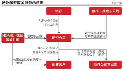 一本书读懂经济新常态：HOMS系统因场外配资受关注，生存空间渐小？