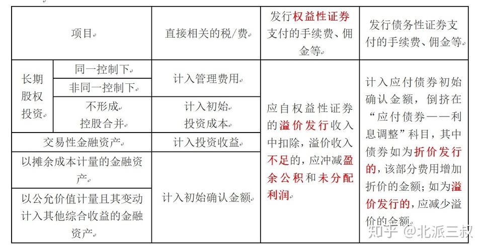 企业发行权益性证券取得长期股权投资，初始成本咋定？