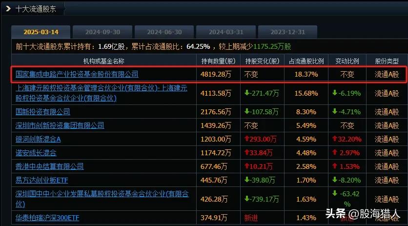中芯国际投资持股情况_国家集成电路产业投资基金_国家集成电路产业投资基金有限公司