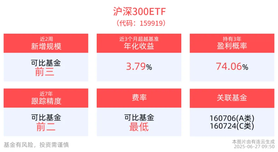 截至2025年6月27日09:50，沪深300指数及相关ETF表现如何？