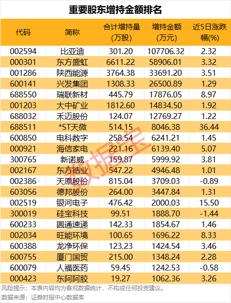 5月12日市场主要指数高开，军工股爆发，7股获重要股东增持超1亿