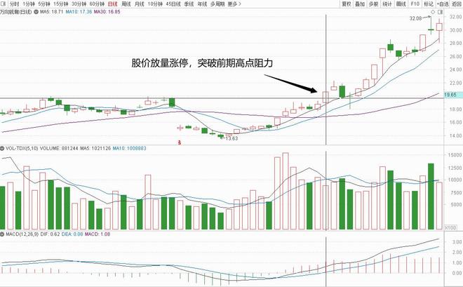 炒股怎么赚钱_阶段性高点分析_股市投资策略