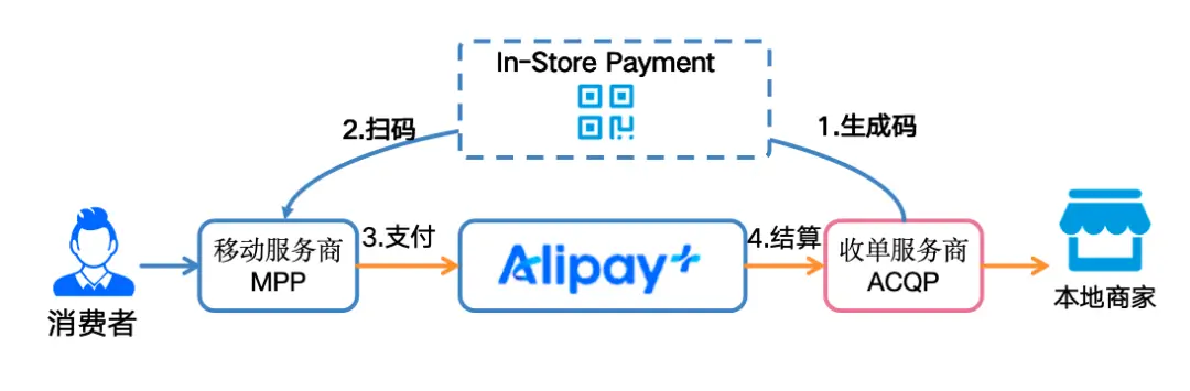 Alipay+全球数字网络布局_国际支付宝 购买东西_蚂蚁国际Alipay+跨境支付