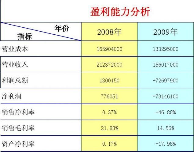 财报分析中衡量公司盈利能力的核心财务指标有哪些？